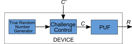 Fig. 2. A block diagram illustrating the challenge obfuscation method. Note that thetrue random number generator on the device can be implemented by using the leastsigniﬁcant bit (LSB) of frequency from a ring oscillator (RO) or from utilizing theunstable output bits of an n-bit APUF.