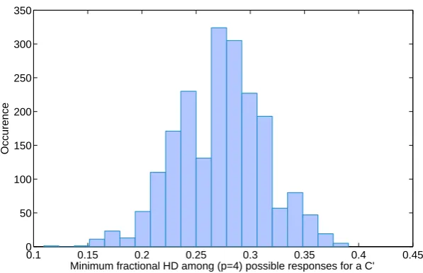 Fig. 4. Minimum fractional hamming distance (HD) evaluated using the example inFig. 3 for 2000 randomly selected partial challenges illustrating that the server canauthenticate a PUF without any knowledge of the exact full length challenge C usedby the dev