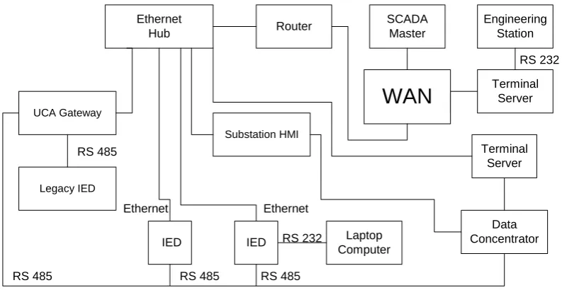 Figure 2.2 Typical integrated substation protection and control system [23] 