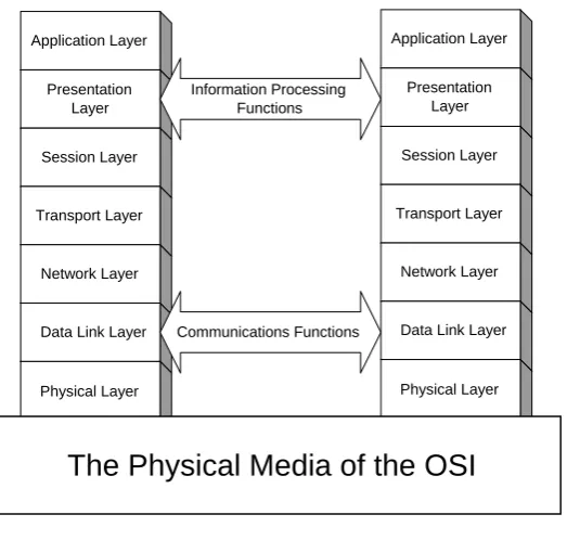 Figure 2.3 The OSI reference model 