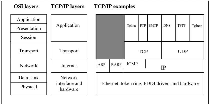 Figure 2.5 TCP/IP protocols and functional layers [26] 
