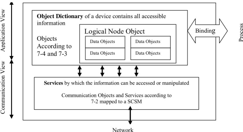 Figure 2.9 Relationship between the application and communication interfaces [27] 