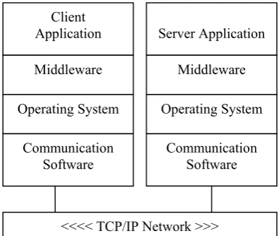 Figure 2.10 Protocol stack incorporating the middleware layer 