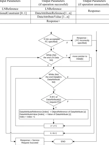 Table 3.3 Parameters of the GetAllDataValues of the service  
