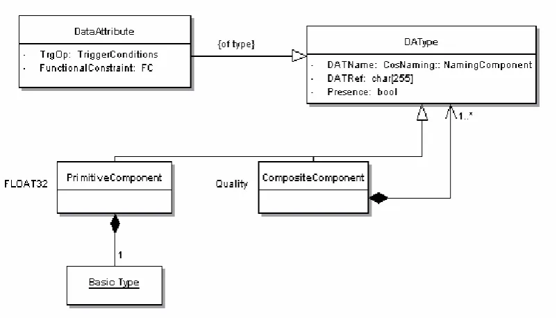 Figure 3.14 DAType conceptual class model 