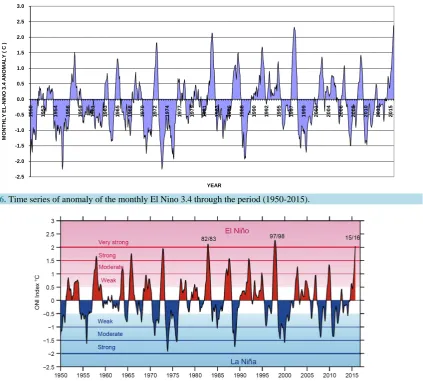 Figure 6. Time series of anomaly of the monthly El Nino 3.4 through the period (1950-2015)