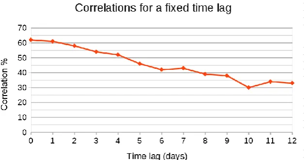 Figure 8 Evolution of the correlation coefficient between Sentinel-2 NDSI and Izas FSC as a  function of the time lag