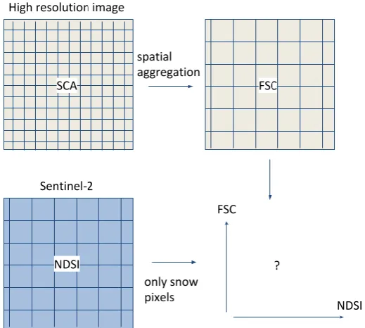Figure 1. Schematic of the method used to determine the NDSI-FSC relationship. In this study  the spatial aggregation is done using the average of all contributing pixels unless there is at least one no-data value, then the FSC pixel is set to no-data  