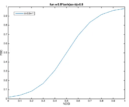Figure 4. Shape of the function used to estimate the FSC from NDSI. 