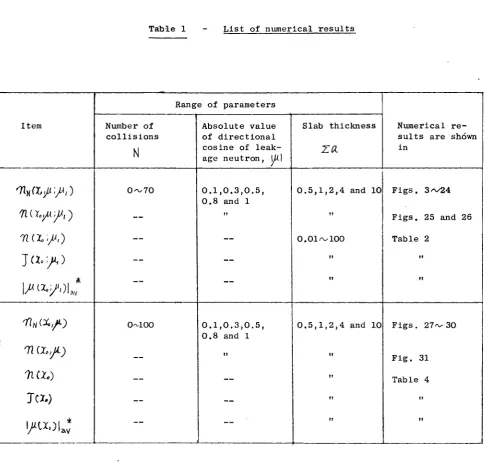 Table 1 List of numerical results 