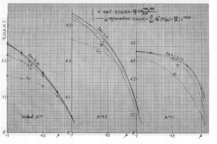 Fig. 3 — Nimber of neuWis reflected after "the first collision (wnod ¡rectiOnaJ source ) 