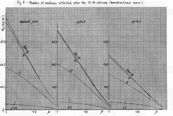 Fig. 8 — Number of neutrons reflected after the 10-tK collision (monoolirectional source) 