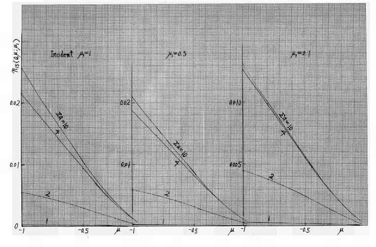 Fig. Ί Number of neutrons reflected after the 15-th collision (monodirectional source) 