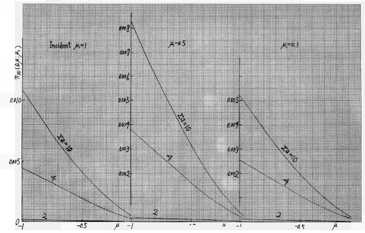 Fig. i I - Number of neutrons reflected after the 30-th collision (monodirectional source) 
