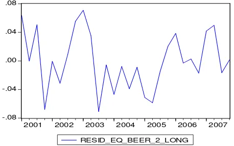 Figure 3 Residuals from the BEER approach in equation (6) 