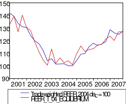 Figure 4. Actual (blue line) and Fitted values of REER from Engle 