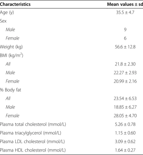 Table 1 Subject characteristics (n = 15)