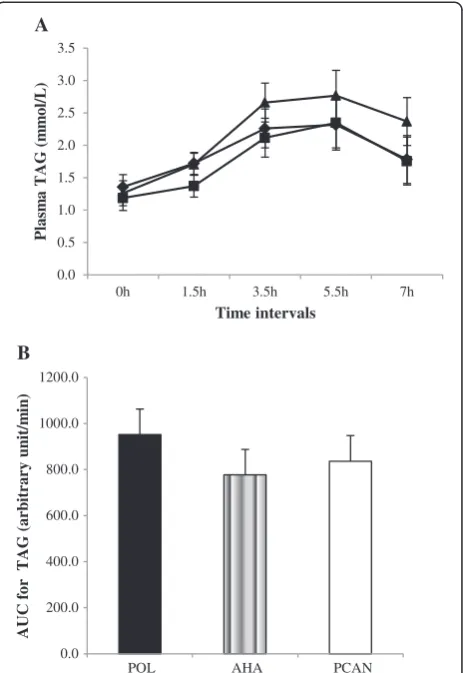Figure 1 Plasma TAG concentrations in response to test meals.A: Plasma TAG (means ± SEM, n = 15) concentrations over 7 h inresponse to test meals containing POL, AHA or PCAN oil type.Repeated measures MANOVA analyzed for time x test mealinteractions was no