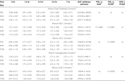 Table 4 Postprandial lipid and lipoprotein cholesterol concentrations in response to single meal fat challenges withvarying P/S ratios