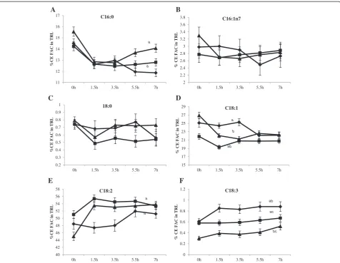 Figure 4 Fatty acid composition (FAC) of plasma cholesteryl esters (CE) (mean % ± SEM, n = 15) in response to test meals containingmeals was also significantly different (compared to AHA (between POL and PCAN was not significantly different (into TRL CE wa