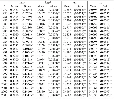 Table 2: Estimation Results of log γt, αt, and ρt in Japan