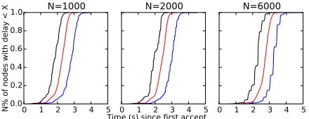 Figure 3: Transaction propagation in our simulated Bitcoin net-work. (Black: minimum, red: mean, blue: maximum)