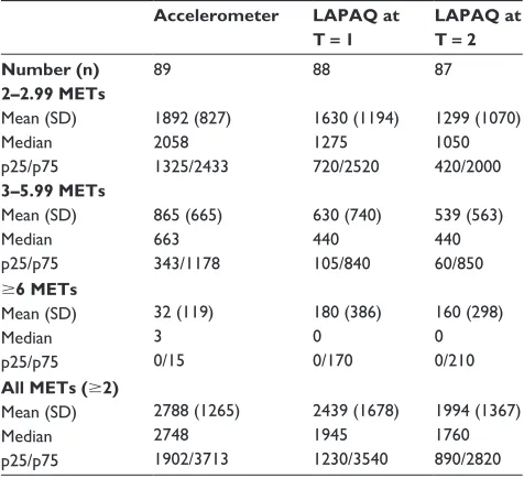 Table 3 Descriptive statistics for duration of physical activity in minutes in 2 weeks
