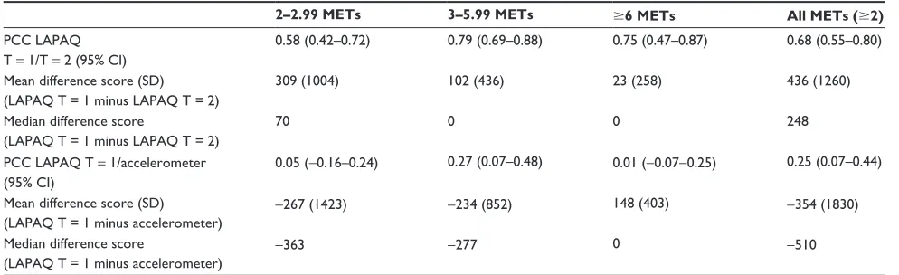 Table 4 PCC and difference in scores for all MET categories