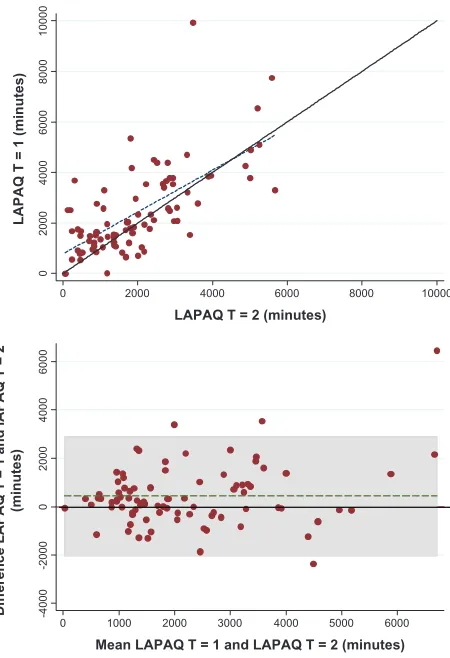 Figure 2 Scatteraccelerometer)/2, difference the scatterplot, subjects above the reference line overestimated their duration of PA on the LAPAQ compared to the accelerometer measurements, while subjects below this line underestimated their duration of PA o