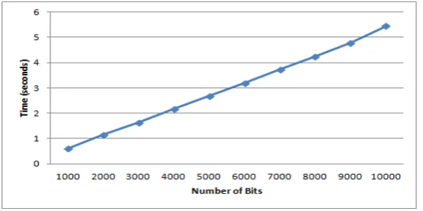 Fig. 2. Performance of Comparing Encrypted Integers