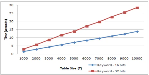 Fig. 3. Performance of Oblivious Transfer