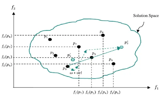 Figure 2.  Showing the Particles by Particles in a Two-Dimensional Space [13].
