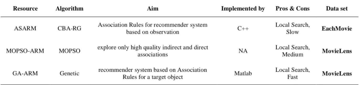 Table 1.  Review of the proposed methods.