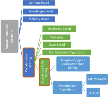 Figure 4.  Scope of Evolutionary Association Rule Based Collaborative Recommendation Systems