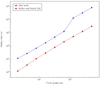 Fig. 6. Dijkstra’s algorithm on cycle graphs.