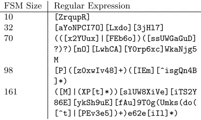Table 2. Regular expressions used in our experiments.