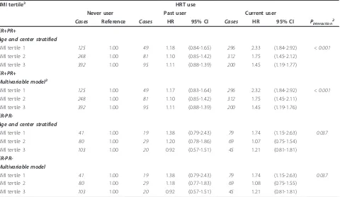 Table 5 Hazard ratios of ER+PR+ and ER-PR- tumors for categories of postmenopausal HRT use within tertiles of BMI.