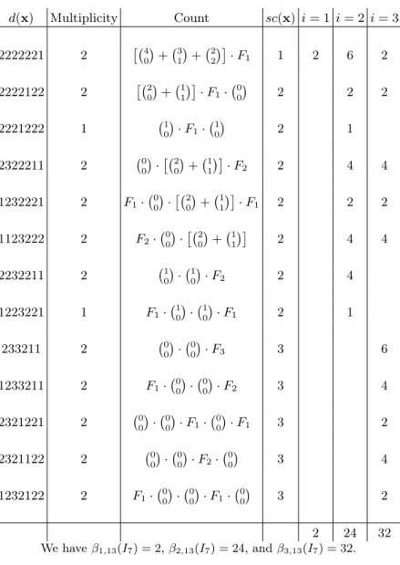 Figure 1. Possible depth sequences whose entries sum to 13 used to compute β i,13 (I 7 )