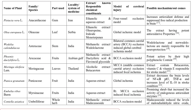 Table 1: Details of plants showing neuroprotection against cerebral ischemic-reperfusion injury 