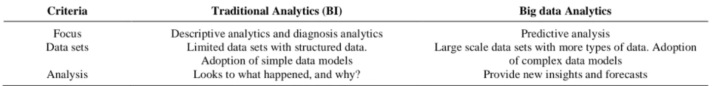Table 1.  Traditional Analytics (BI) vs. Big Data Analytics. 