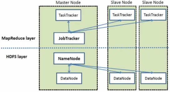 Figure 1.  High level architecture of Hadoop [11]. 