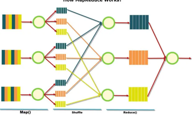 Figure 2.  Visualization how Map-Reduce works [12].  3- Potentialities of Big Data 