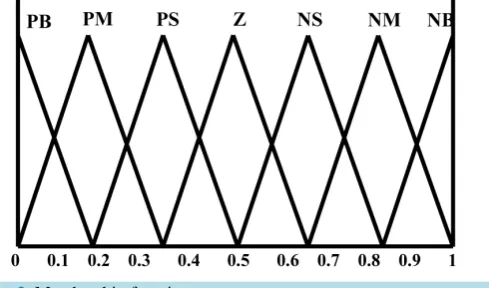 Figure 2. Membership functions.                                      
