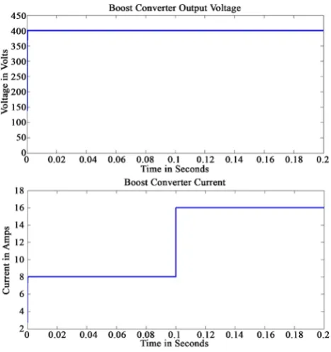 Figure 4. Output voltage and current waveform of boost converter at load change of 50 Ω to 33 Ω