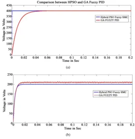 Figure 5. Output voltage and current waveform of buck converter at load change of 100 Ω to 50 Ω