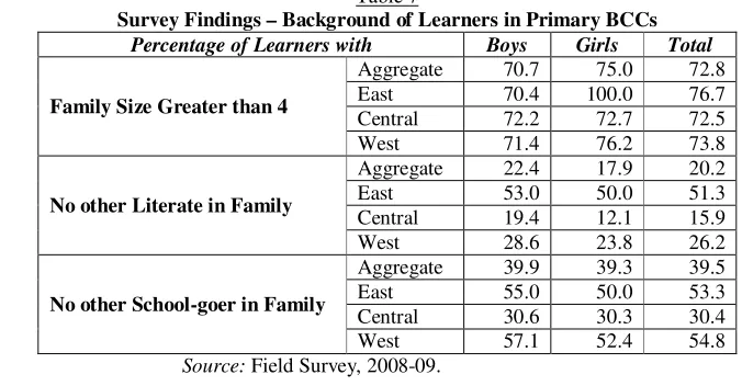 Table 7 Survey Findings – Background of Learners in Primary BCCs 