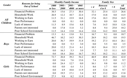 Table -12 Linkage between Parents’ Profession & Reasons for Drop out 