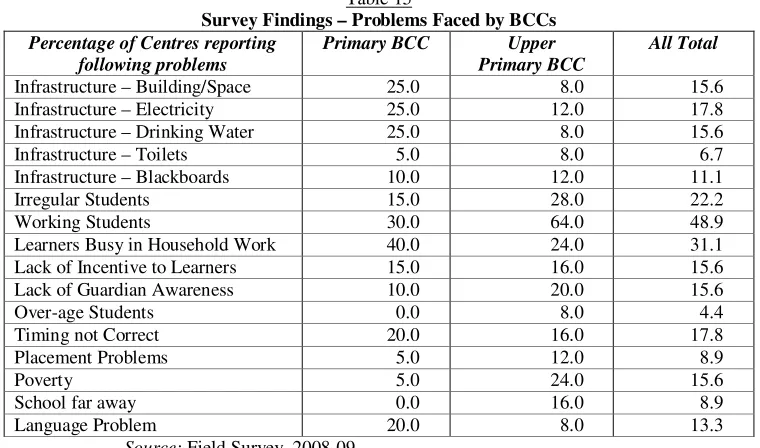 Table 15 Survey Findings – Problems Faced by BCCs 