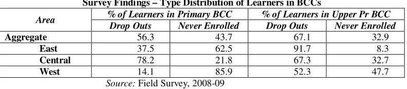 Table 3 Survey Findings – Age and Gender Distribution of Interviewed Learners 