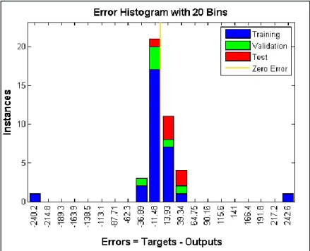 Figure 5.  Investigation of the resulting error values between the experimental results and what predicted by the neural 